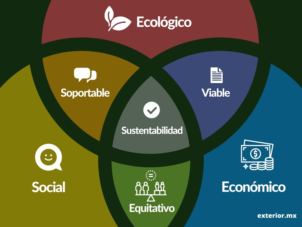 Diagrama que muestra los tres pilares o principios de la sustentabilidad: social, económica y ambiental